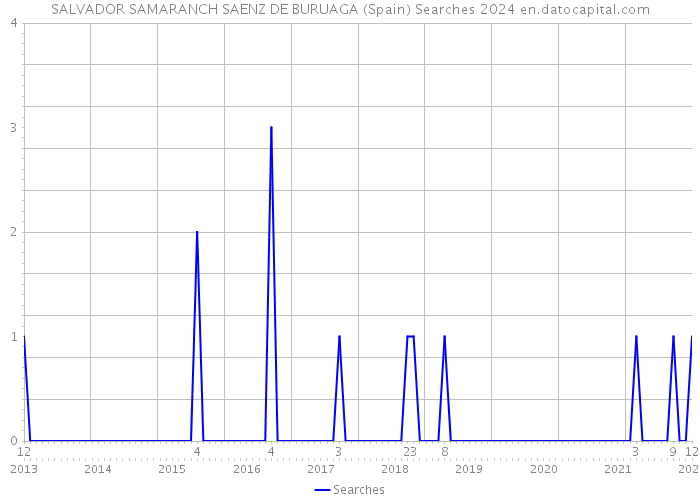 SALVADOR SAMARANCH SAENZ DE BURUAGA (Spain) Searches 2024 