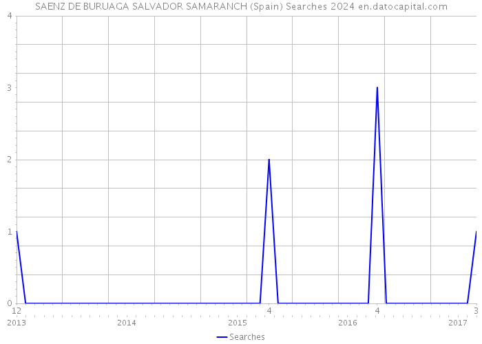 SAENZ DE BURUAGA SALVADOR SAMARANCH (Spain) Searches 2024 