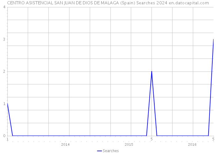 CENTRO ASISTENCIAL SAN JUAN DE DIOS DE MALAGA (Spain) Searches 2024 