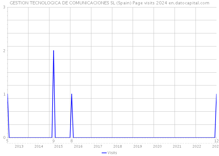 GESTION TECNOLOGICA DE COMUNICACIONES SL (Spain) Page visits 2024 