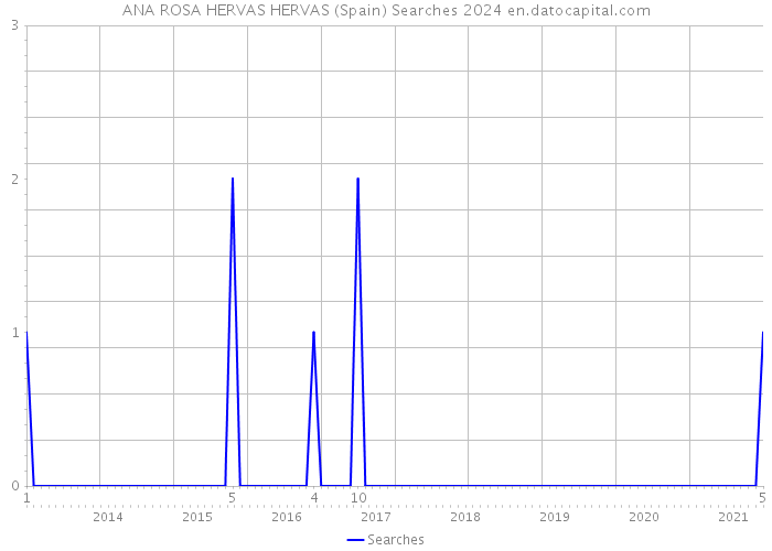 ANA ROSA HERVAS HERVAS (Spain) Searches 2024 