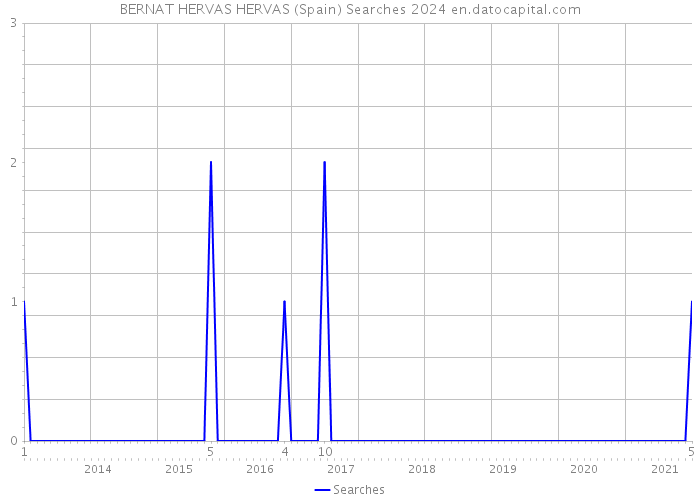 BERNAT HERVAS HERVAS (Spain) Searches 2024 