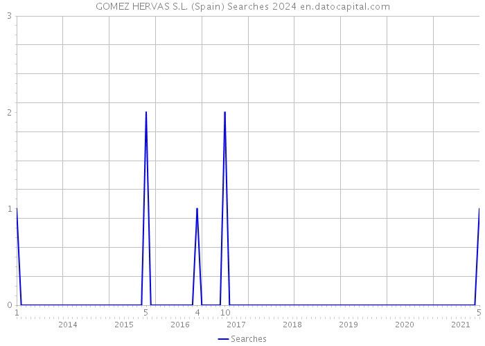 GOMEZ HERVAS S.L. (Spain) Searches 2024 