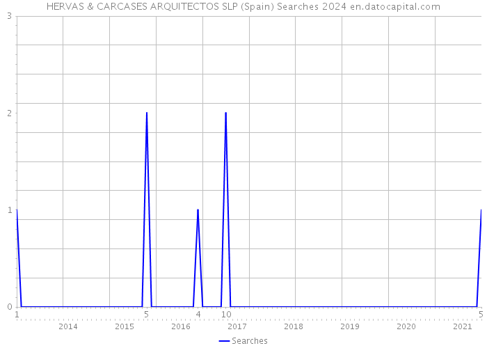 HERVAS & CARCASES ARQUITECTOS SLP (Spain) Searches 2024 