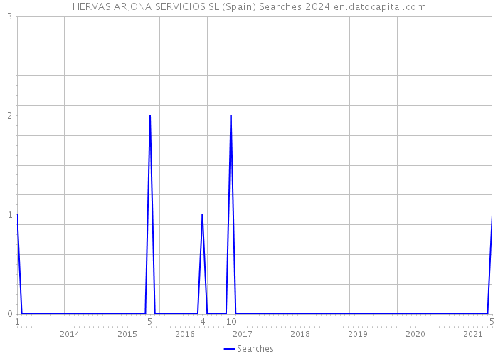 HERVAS ARJONA SERVICIOS SL (Spain) Searches 2024 