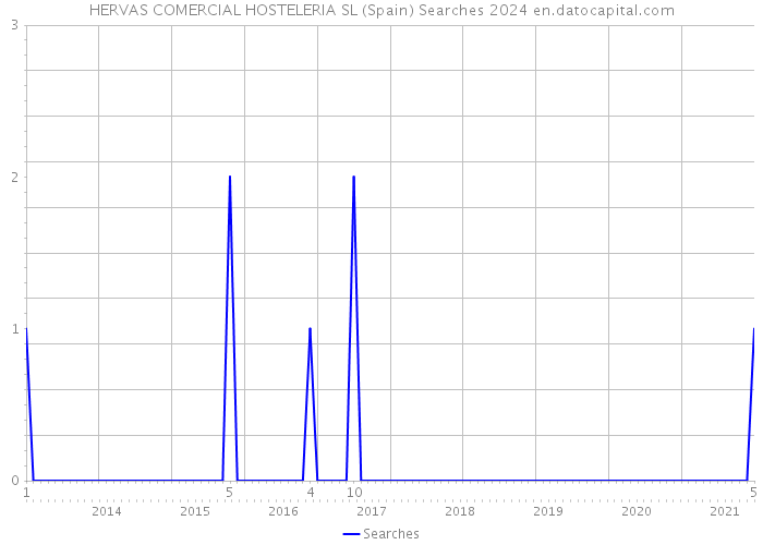 HERVAS COMERCIAL HOSTELERIA SL (Spain) Searches 2024 