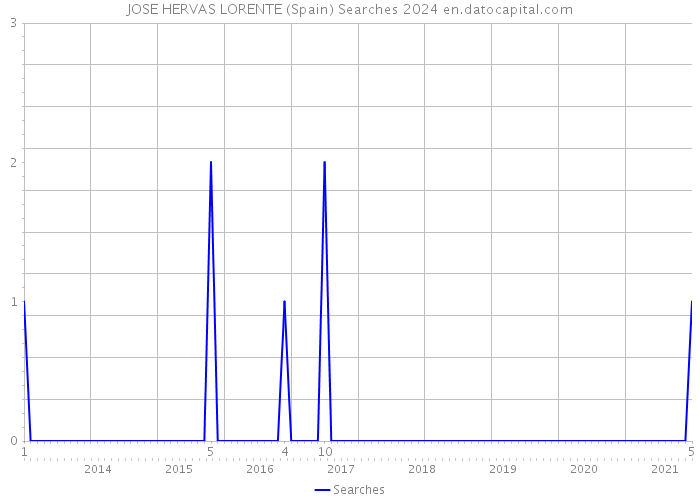 JOSE HERVAS LORENTE (Spain) Searches 2024 