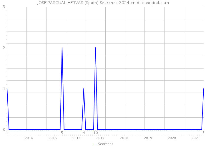 JOSE PASCUAL HERVAS (Spain) Searches 2024 