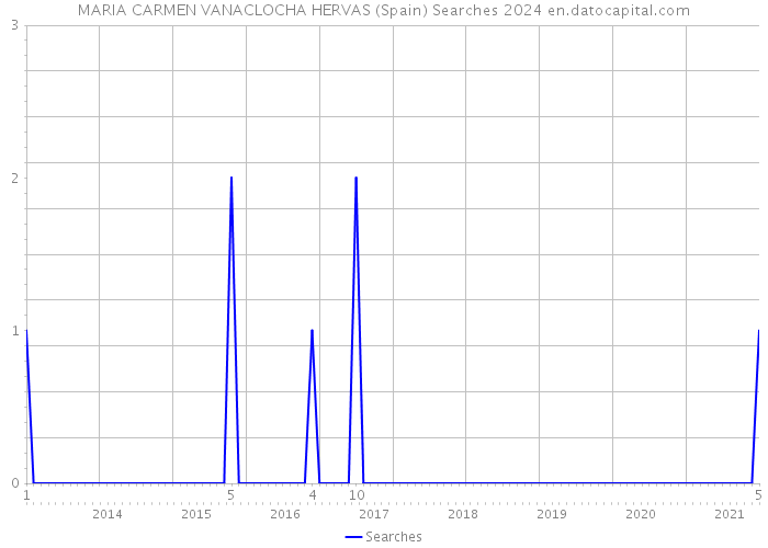 MARIA CARMEN VANACLOCHA HERVAS (Spain) Searches 2024 