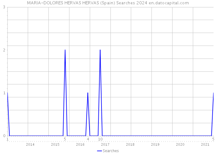 MARIA-DOLORES HERVAS HERVAS (Spain) Searches 2024 