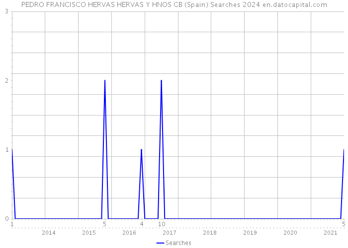PEDRO FRANCISCO HERVAS HERVAS Y HNOS CB (Spain) Searches 2024 