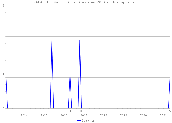 RAFAEL HERVAS S.L. (Spain) Searches 2024 