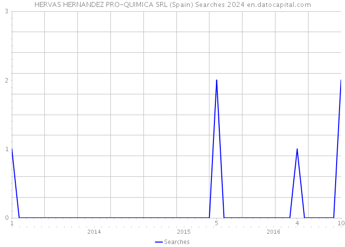 HERVAS HERNANDEZ PRO-QUIMICA SRL (Spain) Searches 2024 