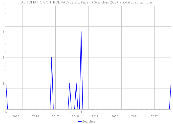 AUTOMATIC CONTROL VALVES S.L. (Spain) Searches 2024 