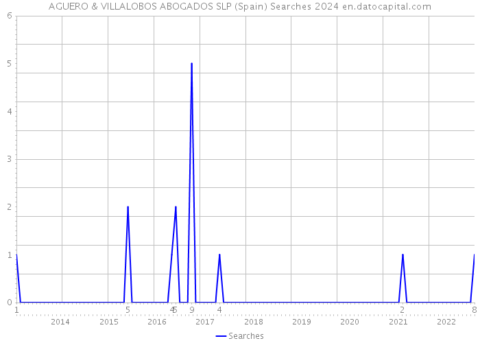 AGUERO & VILLALOBOS ABOGADOS SLP (Spain) Searches 2024 