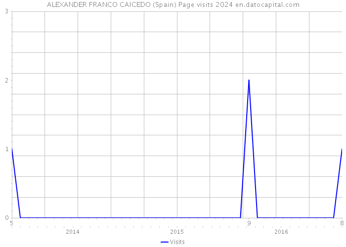 ALEXANDER FRANCO CAICEDO (Spain) Page visits 2024 