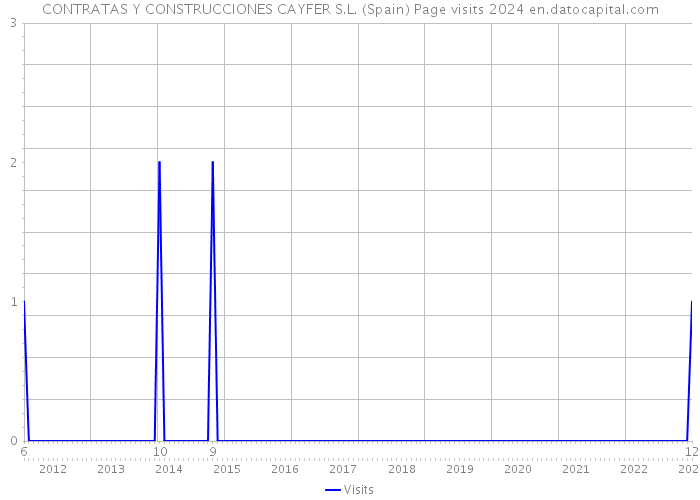 CONTRATAS Y CONSTRUCCIONES CAYFER S.L. (Spain) Page visits 2024 
