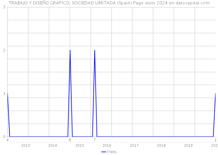 TRABAJO Y DISEÑO GRAFICO, SOCIEDAD LIMITADA (Spain) Page visits 2024 