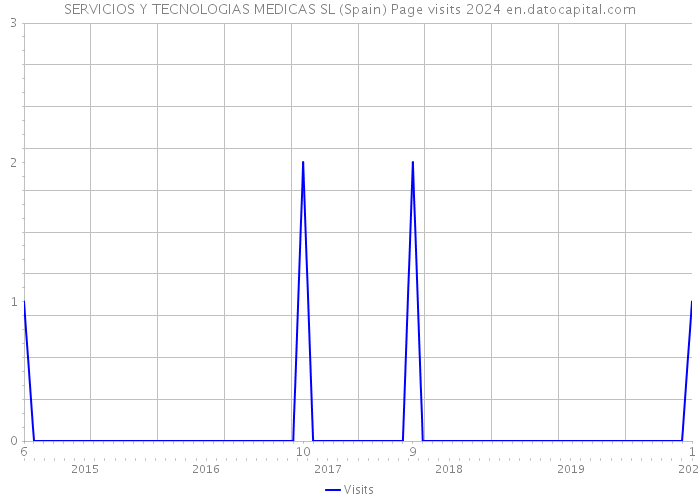 SERVICIOS Y TECNOLOGIAS MEDICAS SL (Spain) Page visits 2024 