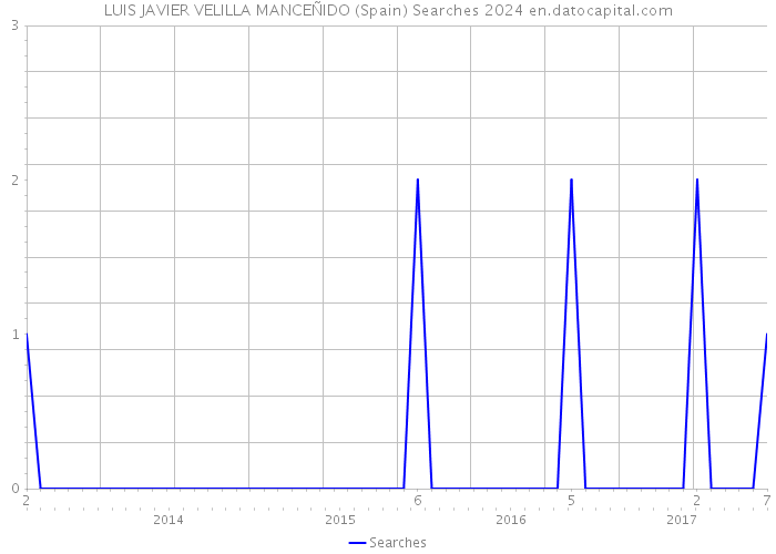 LUIS JAVIER VELILLA MANCEÑIDO (Spain) Searches 2024 