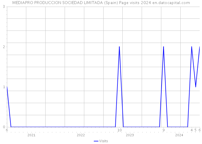 MEDIAPRO PRODUCCION SOCIEDAD LIMITADA (Spain) Page visits 2024 