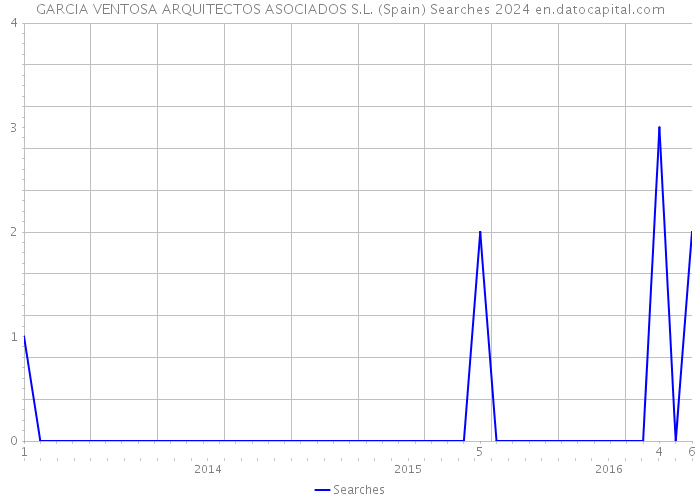 GARCIA VENTOSA ARQUITECTOS ASOCIADOS S.L. (Spain) Searches 2024 
