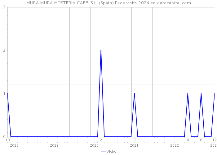 MURA MURA HOSTERIA CAFE S.L. (Spain) Page visits 2024 