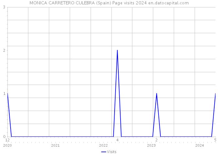 MONICA CARRETERO CULEBRA (Spain) Page visits 2024 