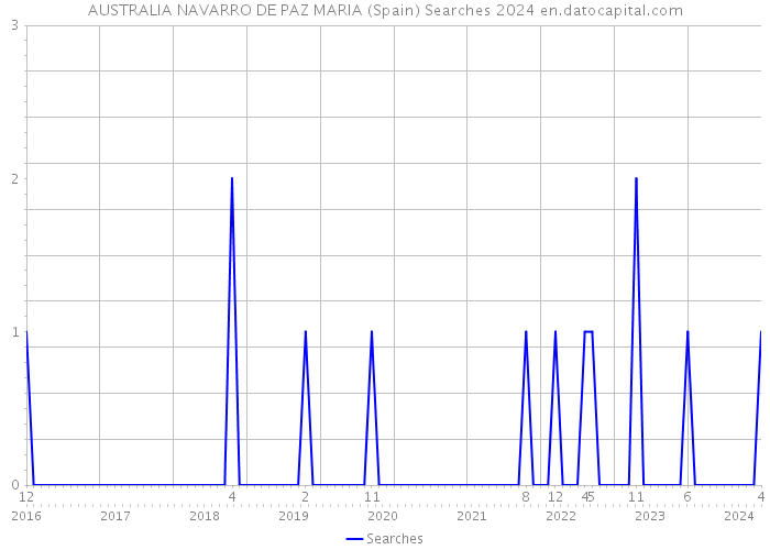 AUSTRALIA NAVARRO DE PAZ MARIA (Spain) Searches 2024 