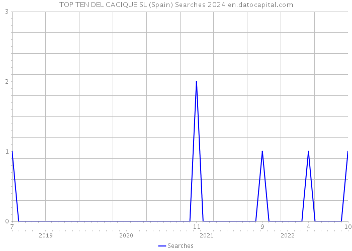 TOP TEN DEL CACIQUE SL (Spain) Searches 2024 