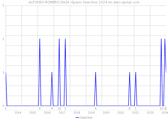 ALFONSO ROMERO DAZA (Spain) Searches 2024 