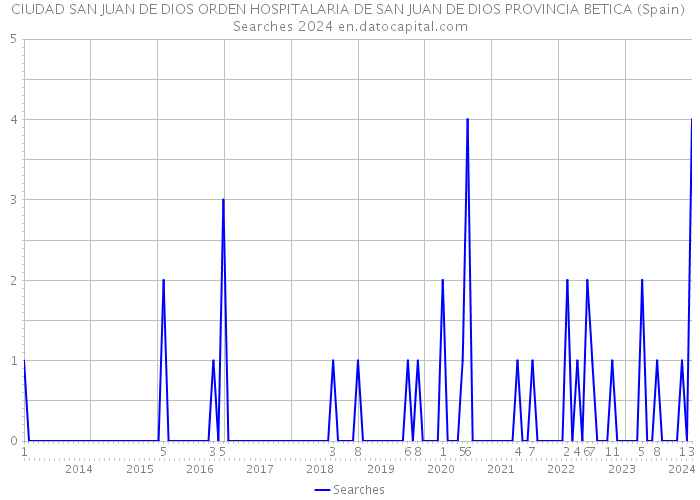 CIUDAD SAN JUAN DE DIOS ORDEN HOSPITALARIA DE SAN JUAN DE DIOS PROVINCIA BETICA (Spain) Searches 2024 