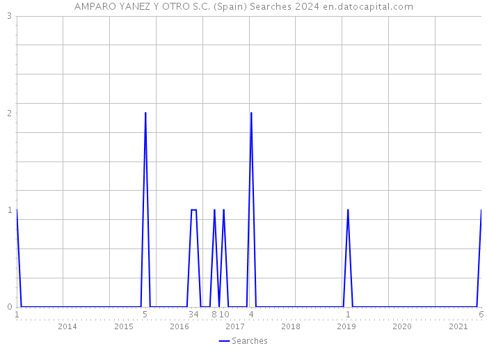 AMPARO YANEZ Y OTRO S.C. (Spain) Searches 2024 