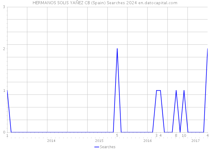 HERMANOS SOLIS YAÑEZ CB (Spain) Searches 2024 