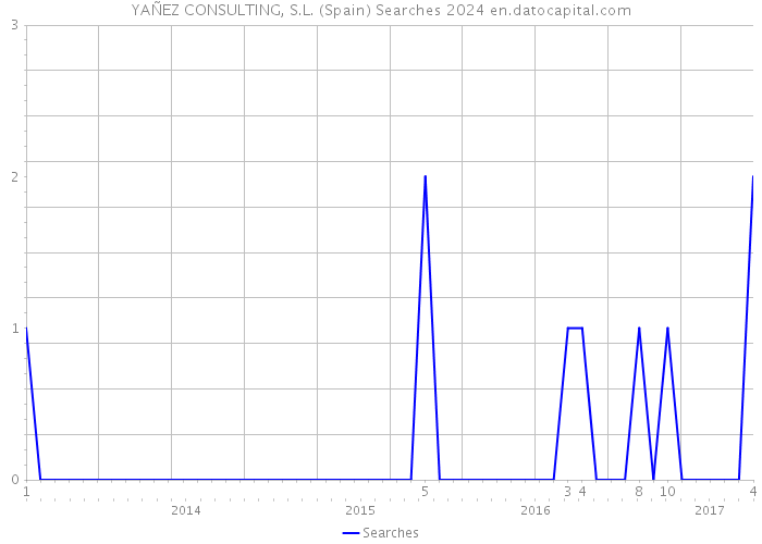 YAÑEZ CONSULTING, S.L. (Spain) Searches 2024 