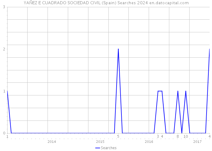 YAÑEZ E CUADRADO SOCIEDAD CIVIL (Spain) Searches 2024 