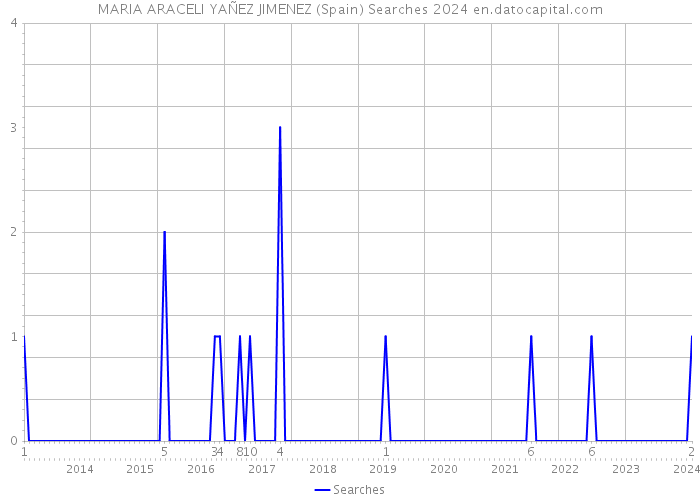 MARIA ARACELI YAÑEZ JIMENEZ (Spain) Searches 2024 