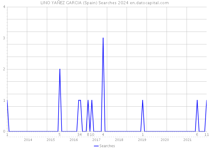 LINO YAÑEZ GARCIA (Spain) Searches 2024 