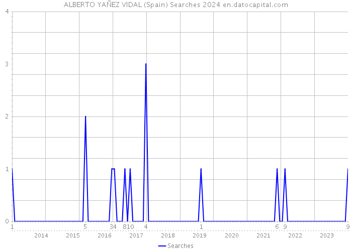 ALBERTO YAÑEZ VIDAL (Spain) Searches 2024 