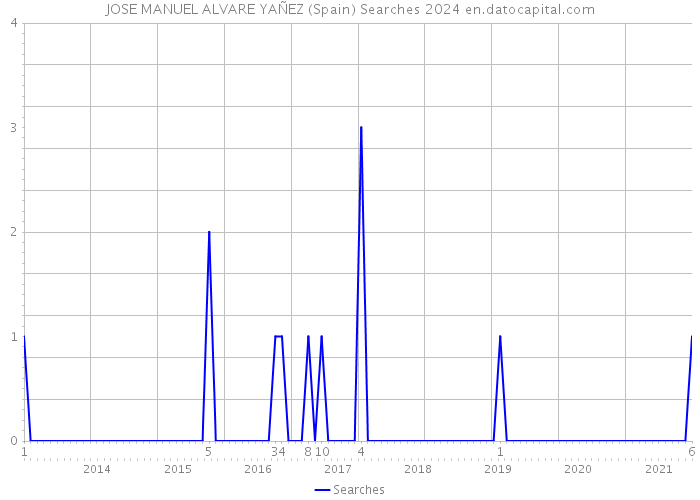 JOSE MANUEL ALVARE YAÑEZ (Spain) Searches 2024 