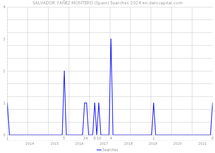 SALVADOR YAÑEZ MONTERO (Spain) Searches 2024 