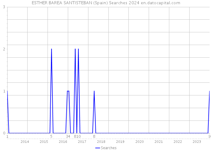 ESTHER BAREA SANTISTEBAN (Spain) Searches 2024 