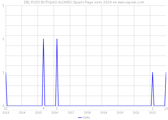 DEL POZO EUTIQUIO ALONSO (Spain) Page visits 2024 