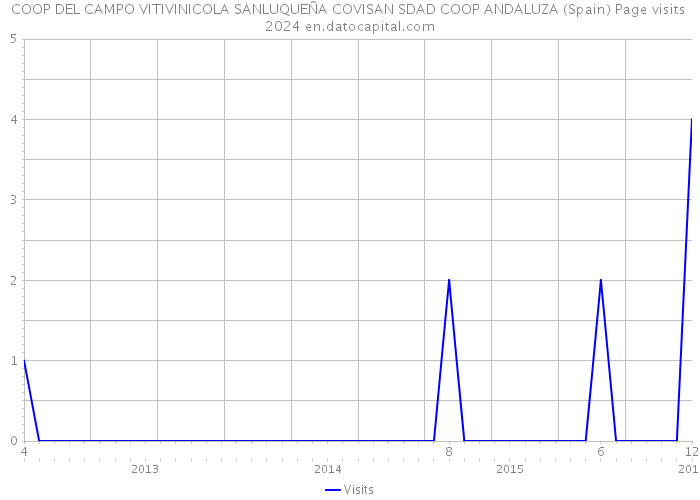 COOP DEL CAMPO VITIVINICOLA SANLUQUEÑA COVISAN SDAD COOP ANDALUZA (Spain) Page visits 2024 