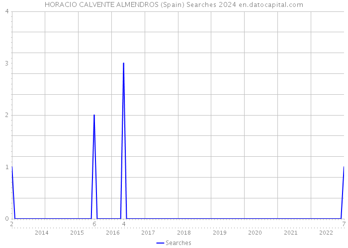 HORACIO CALVENTE ALMENDROS (Spain) Searches 2024 