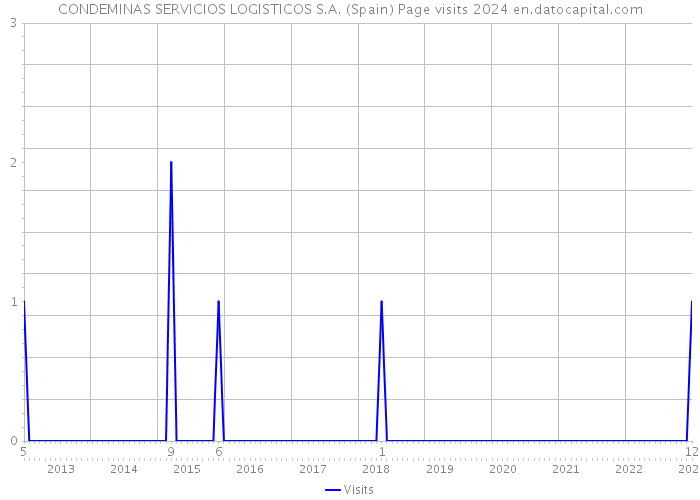 CONDEMINAS SERVICIOS LOGISTICOS S.A. (Spain) Page visits 2024 