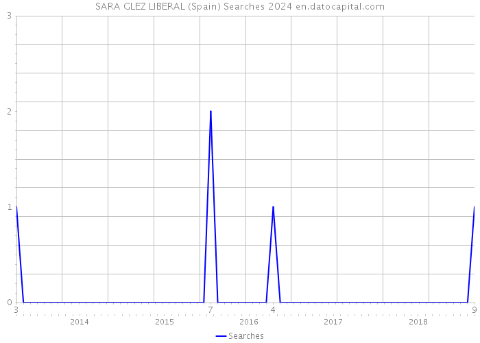 SARA GLEZ LIBERAL (Spain) Searches 2024 