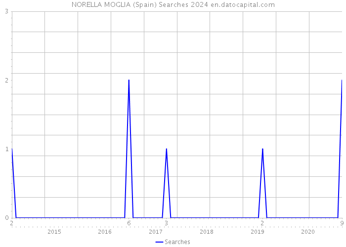 NORELLA MOGLIA (Spain) Searches 2024 