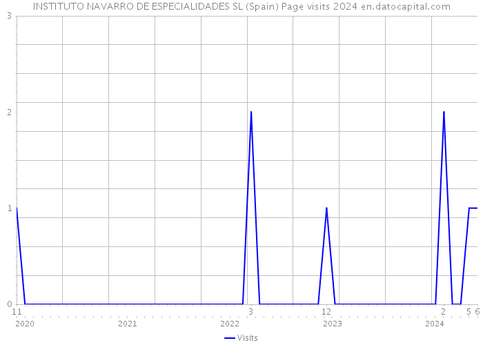 INSTITUTO NAVARRO DE ESPECIALIDADES SL (Spain) Page visits 2024 