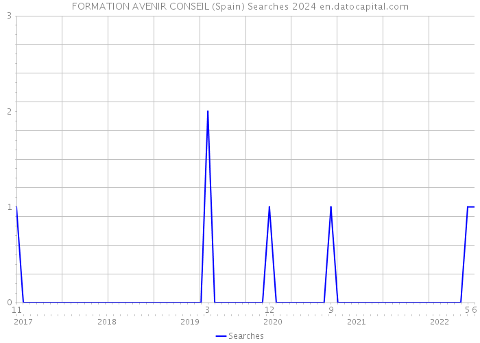 FORMATION AVENIR CONSEIL (Spain) Searches 2024 